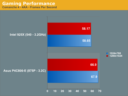 Gaming Performance 